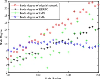 Figure 12 shows the node degrees of different algorithms under different scenarios. The node degree of ERTC increases with the increasing of node number, and the trend is similar with that of the original network