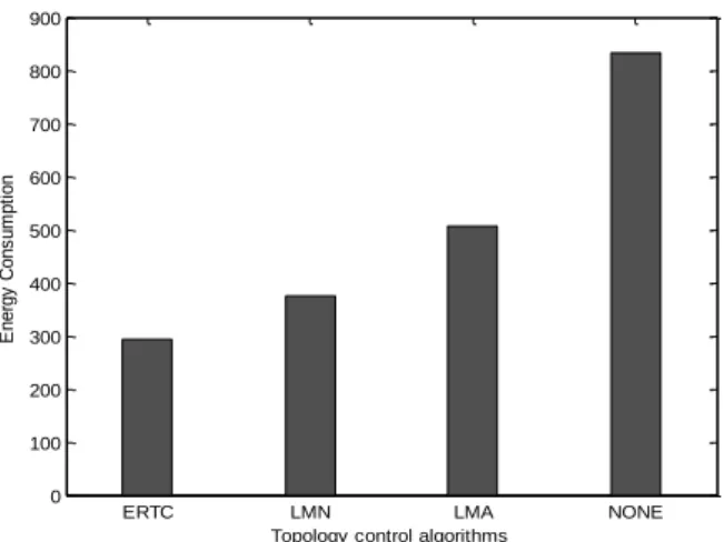 Figure 12. The relationship between node number and node degree in four protocols. 