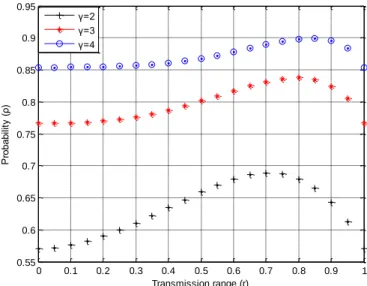 Figure 7. Relationship between r and  ρ e   for  γ . 