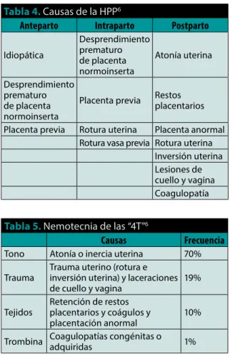 Tabla 4.  Causas de la HPP 6