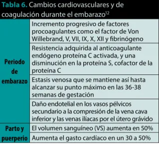 Tabla 6.  Cambios cardiovasculares y de 