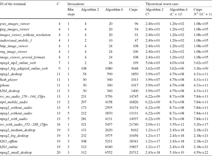 Table 1 Number of invocations of the algorithms  ID of the terminal  gray_images_viewer  jpeg_images_viewer  images_viewer_without_resolution  audiovisual_mobile_l  bmp_image_viewer  png_image_viewer  image_viewer % _se\'eral'^formats  mpeg4_mp2_online_web  mpegl _big_adapted_online_web  mpegl _desktop  flash_player  ¡phone  h264_desktop  svc_no_audio_l 76 x 144_15fps  mp4 jnobile _audio  mpeg2_without_audio  mpegl _without_audio  mpegl _with_audio  svc_with_audio_352 x 288_15Jps  mpeg2 _medium_desktop  mpeg2 _big_desktop  h263_offline  h263_online  mpeg2 _small_desktop 