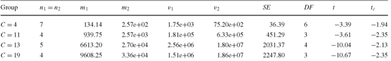 Table 8 Significance test for the decision time with partial and with total description 