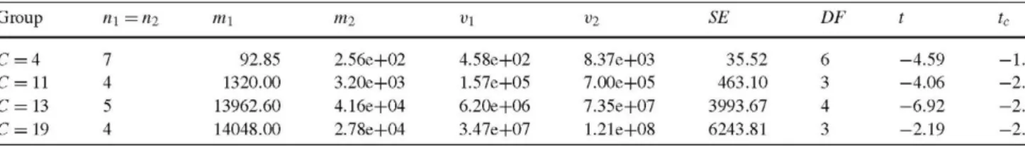 Table 9 Significance test for the number of comparisons with partial and with total description  Group  C = 4  C =  l l  C = 13  C = 19  n\ =ni 1 4 5 4  m\  92.85 1320.00 13962.60 14048.00  rri2  2.56e+02 3.20e+03 4.16e+04 2.78e+04  v\  4.58e+02  1.57e+05 