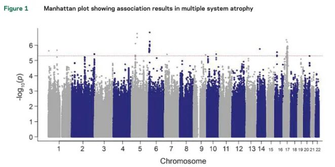 Figure 1 Manhattan plot showing association results in multiple system atrophy