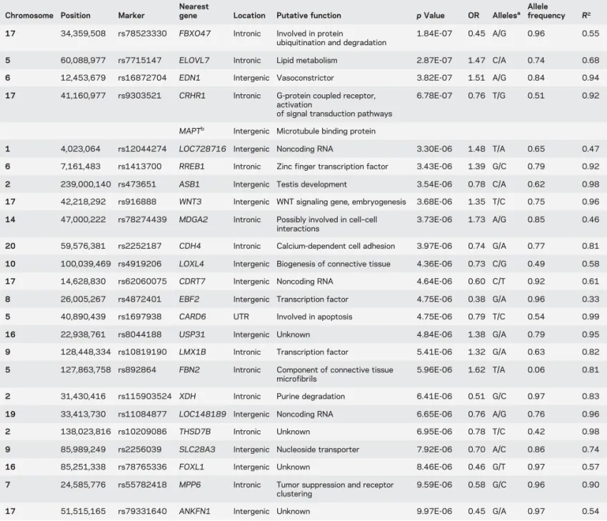 Table 2 Summary of loci with a p value below 1E-6