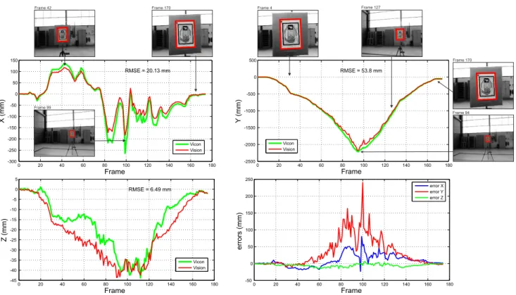 Fig. 11. Comparison with Ground Truth Data. The position of the FireWire camera estimated by the Vicon system (green/light line) is used as ground truth data and is compared with the position estimated using the homography recovered by the HMPMR-ICIA algor