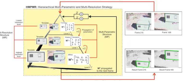 Fig. 3. Hierarchical Tracking Strategy. A multi-parametric (MP) structure inside a multi-resolution (MR) scheme is used to improve the tracking problem on-board UAVs, especially when the range of motion between frames is large