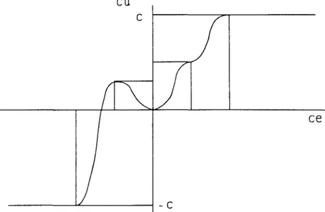 Figura 4.11 Asimetría en el Caso Polinómico 