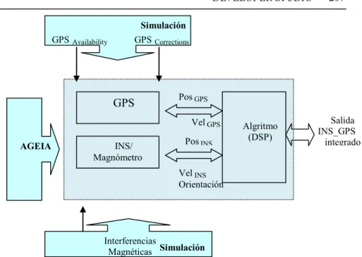 Fig. 2. Arquitectura débil del sensor INS-GPS integrado 