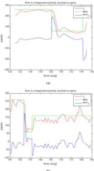 Fig. 6. L � e + IBVS step response on u ∗ change: (a),(b) Two test using the