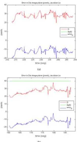 Fig. 11. 2� L e + IBVS response on u ∗ for a moving target following test: (a)