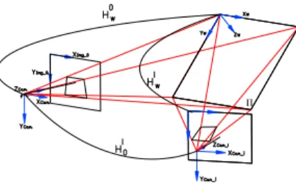 Fig. 1. Projection model on a moving camera and frame-to-frame homography induced by a plane.