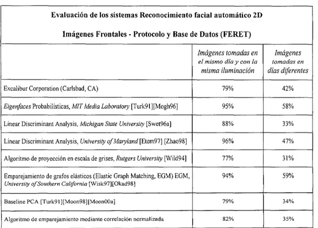 Tabla 2.3. Resultados de evaluación de algoritmos de reconocimiento facial automático en 2D sobre  Base de datos FERET