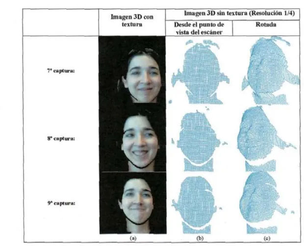 Tabla 3.2 (b). Vistas 3D correspondientes a las tres últimas capturas de un individuo: (a) imagen 3D con  la textura mapeada, (b) las mismas imágenes sin textura y a resolución 1/4 (ambas desde el punto de vista  del escáner), y (c) la misma imagen 3D rota
