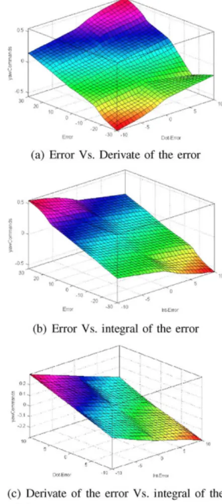 Fig. 2. Membership function of the second input, the derivate of the error. 