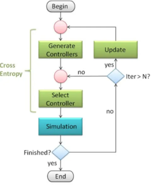 Fig. 7. Interaction between the ROS-Gazebo 3D simulator and the two other  process developed for this work