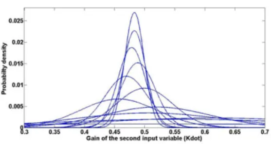 Fig. 10. Evolution of the probability density function for the second input  gain. The standard variance converge in 12 iterations to a value of 0.0159 so  that the obtained mean 0.4832 can be used in the real tests