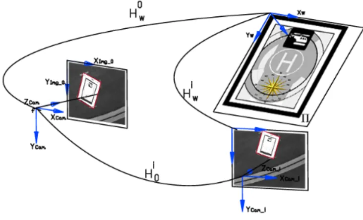 Fig. 1. Projection model on a moving camera and frame-to-frame