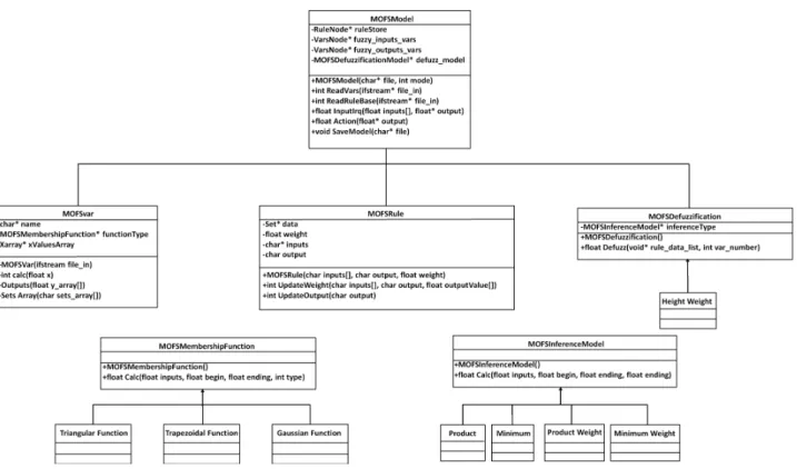 Fig. 2. Classes structure of the Miguel Olivares’ Fuzzy Software.