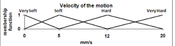 Fig. 5. Output of the Fuzzy Controller, the velocity commands for