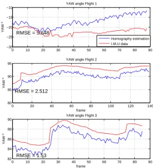 Fig. 11. 3D flight and heading reconstruction for the flight sequence show
