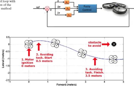 Fig. 15 Control loop with 