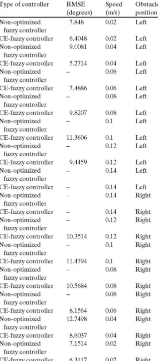 Table 4 Comparison between the non optimized and the 