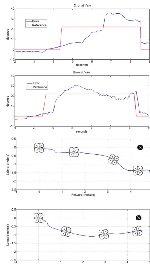 Fig. 18 Evolution of the  error during a real test at  0.04 m/s forward speed  using the non optimized  fuzzy controller