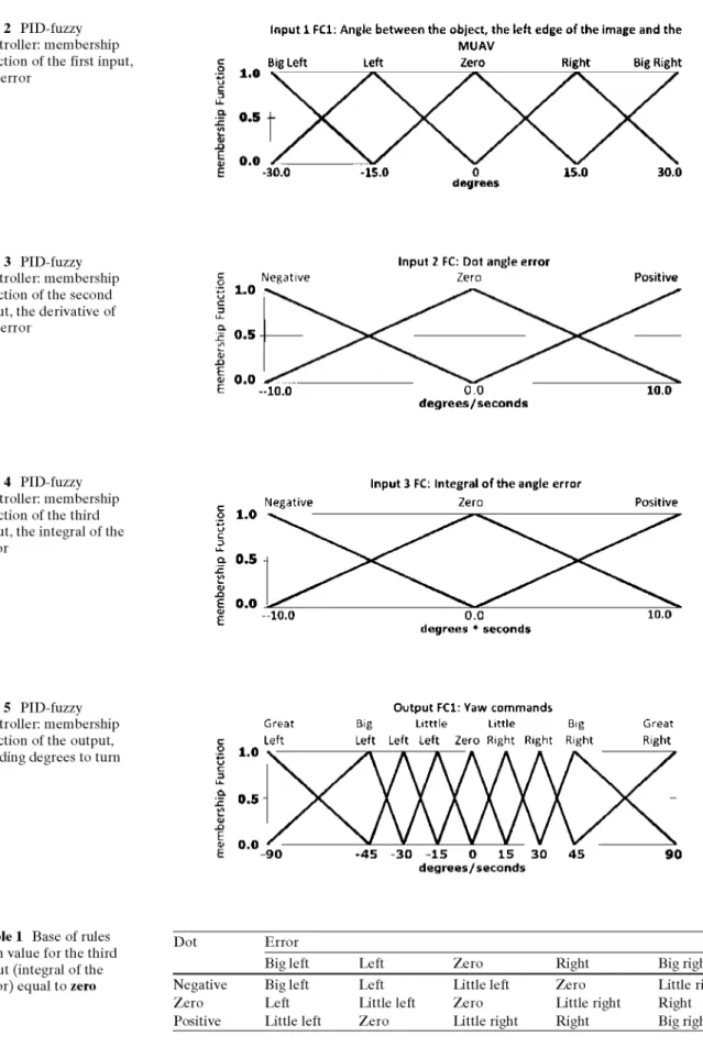 Fig. 2 PID-fuzzy 