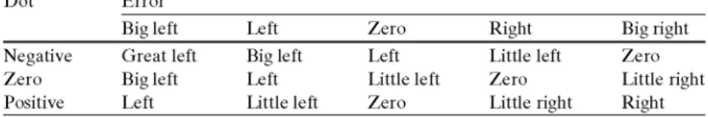 Table 3 Base of rules TM Error 