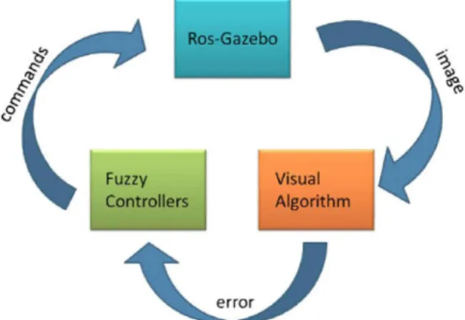 Fig. 7 Interaction between the ROS-Gazebo 3D simulator  and the two other process developed for this work 