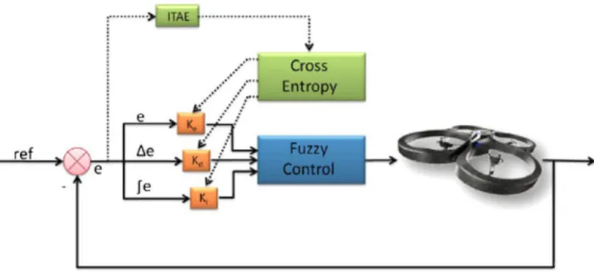 Fig. 8 Control loop with 