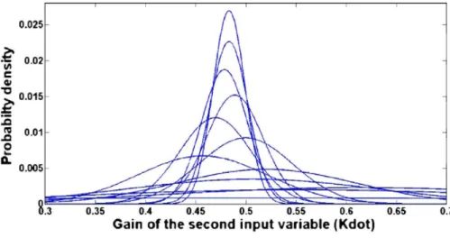 Fig. 11 Evolution of the 