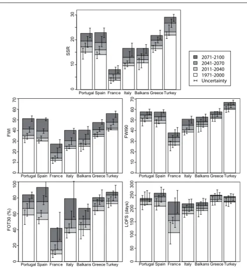 Fig. 4 Mean values of the fire danger indices in different countries/regions of the Mediter- Mediter-ranean, for the 20C3M scenario (1971-2000) and the three future periods of the A1B emission scenario (2011-2040, 2041-2070 and 2071-2100)