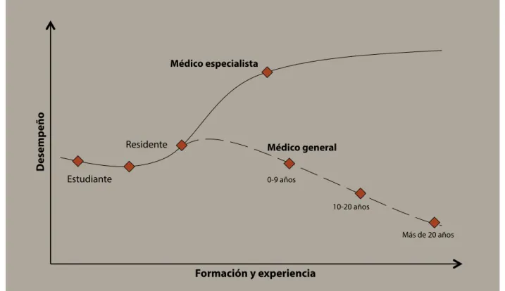 Figura 1.  Tendencias para el desarrollo de la profesión médica en relación con la formación   y la experiencia (adaptado de Ericsson 2004).