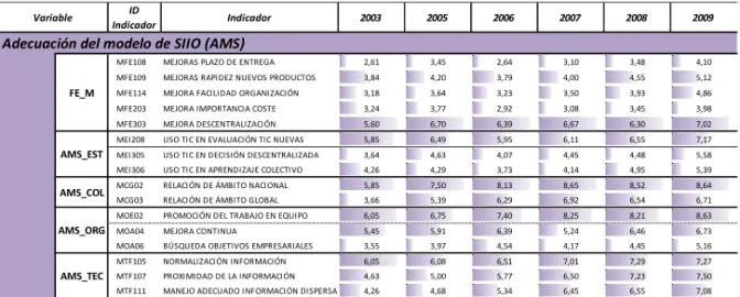 Tabla 4 – Valoración media de los indicadores para el modelo (2003-2009) 