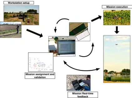 Figure 1 illustrate an abstract schematic of the mission procedures.