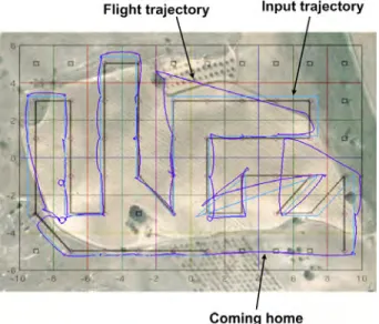 Figure 3 illustrates the coverage trajectory performed by the quad-rotor by a dark blue line and the desired trajectory (i.e