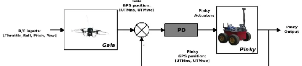 Fig. 7.  An abstract control scheme from the strategy employed 