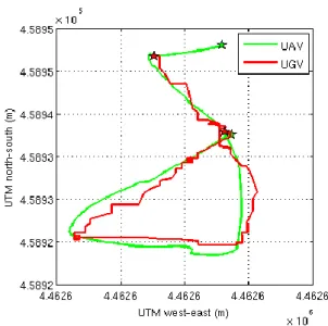 Fig. 8. Convoy 2D trajectory 