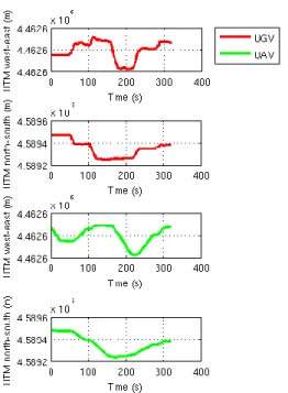 Fig. 10. Robots positions versus time 