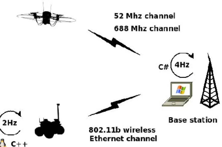 Fig. 2. The communication workflow 