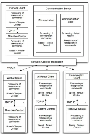 Fig. 6. The FRACTAL software architecture 