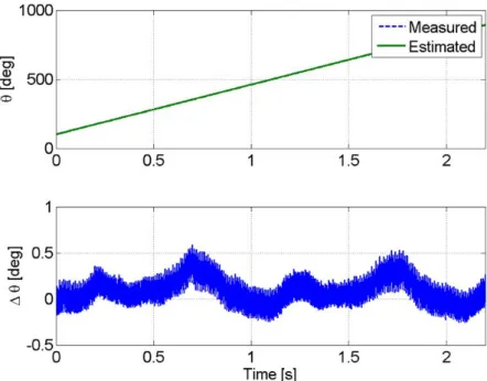 Figure 6.15: Position estimation (upper) and estimation error (lower) for a move- move-ment from out to in/beam
