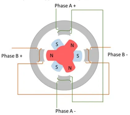 Figure 2.2: Schematic drawing of a simple hybrid stepper motor with 3 teeth and 2 phases