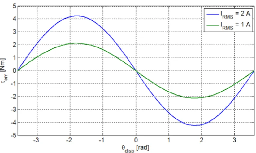 Figure 2.6: Electromagnetic torque generated for a specific set of reference cur- cur-rents