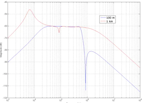 Figure 4.2: Comparison of G err (s) transfer function for two different cable lengths: