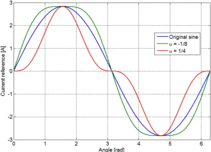 Figure 4.9: Third harmonic compensation current reference for the extreme values of α