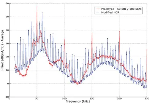 Figure 4.14: Low frequency spectrum of EMI emissions on drive side with a 720 m long cable.